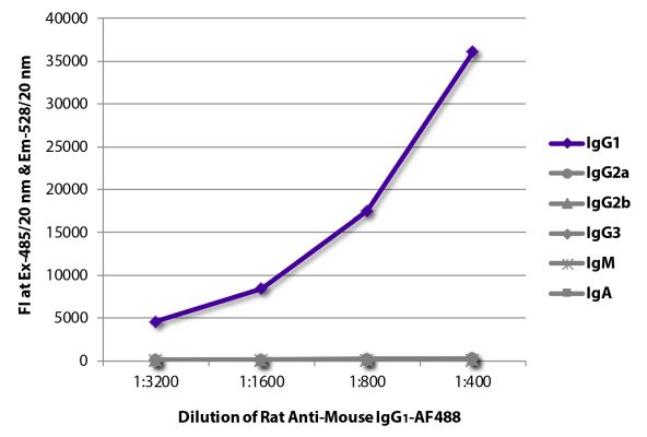 Abbildung: Ratte IgG anti-Maus IgG1 (Fc)-Alexa Fluor 488, MinX keine