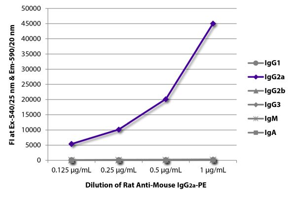 Abbildung: Ratte IgG anti-Maus IgG2a (Fc)-RPE, MinX keine
