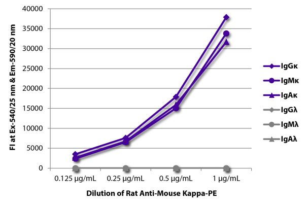 Abbildung: Ratte IgG anti-Maus Kappa (leichte Kette)-RPE, MinX keine