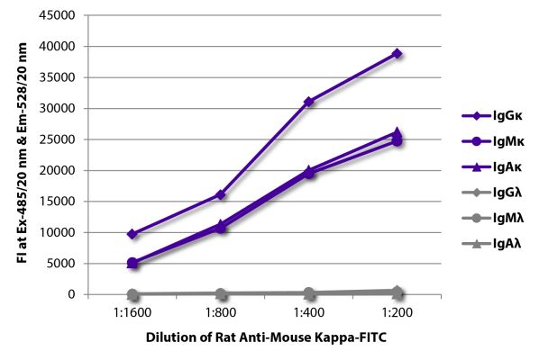 Image: Rat IgG anti-Mouse Kappa light chain-FITC, MinX none