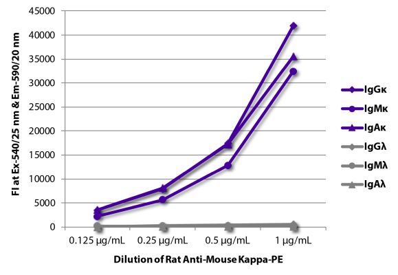 Image: Rat IgG anti-Mouse Kappa light chain-RPE, MinX none