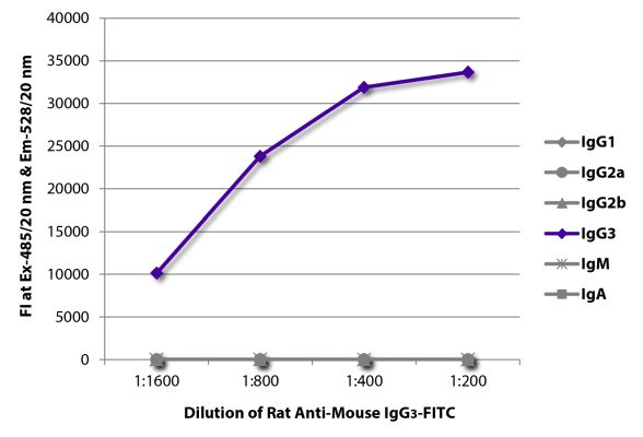 Abbildung: Ratte IgG anti-Maus IgG3 (Fc)-FITC, MinX keine