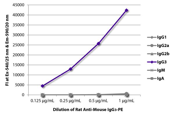 Abbildung: Ratte IgG anti-Maus IgG3 (Fc)-RPE, MinX keine
