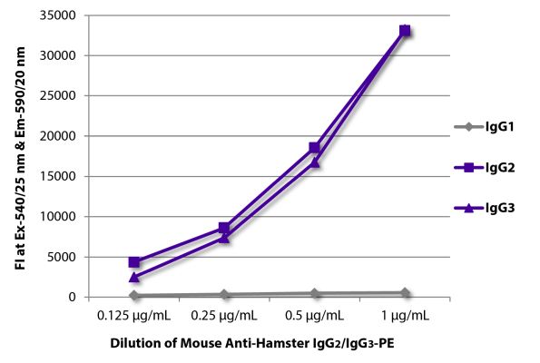 Abbildung: Maus IgG anti-Hamster armenisch IgG2 (Fc),IgG3 (Fc)-RPE, MinX keine