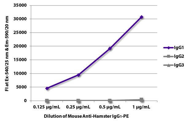 Abbildung: Maus IgG anti-Hamster armenisch IgG1 (Fc)-RPE, MinX keine