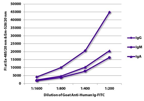 Image: Goat IgG anti-Human IgG+IgM+IgA (H+L)-FITC, MinX none