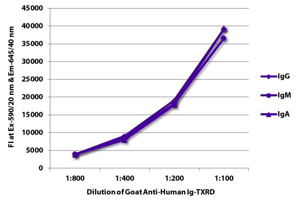 Image: Goat IgG anti-Human IgG+IgM+IgA (H+L)-Texas Red, MinX none