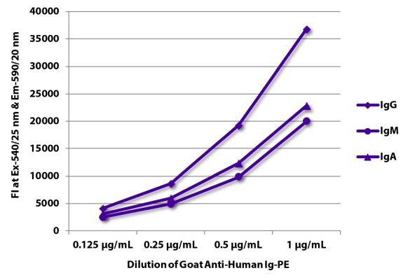 Abbildung: Ziege IgG anti-Human IgG+IgM+IgA (H+L)-RPE, MinX keine