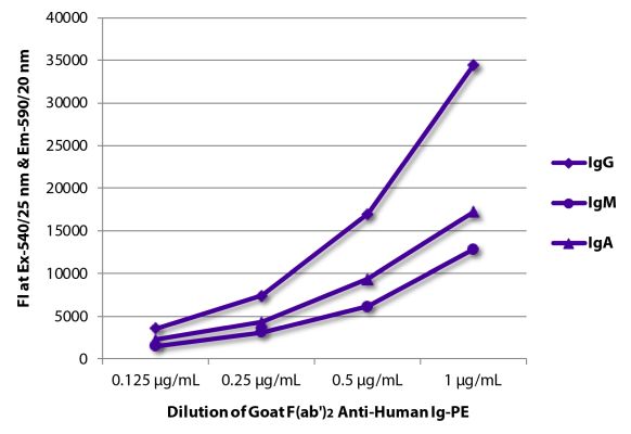 Image: Goat F(ab')2 anti-Human IgG+IgM+IgA (H+L)-RPE, MinX none