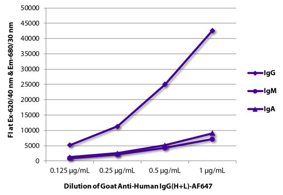 Abbildung: Ziege IgG anti-Human IgG (H+L)-Alexa Fluor 647, MinX keine