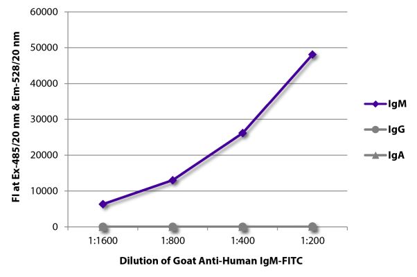Abbildung: Ziege IgG anti-Human IgM (µ)-FITC, MinX keine