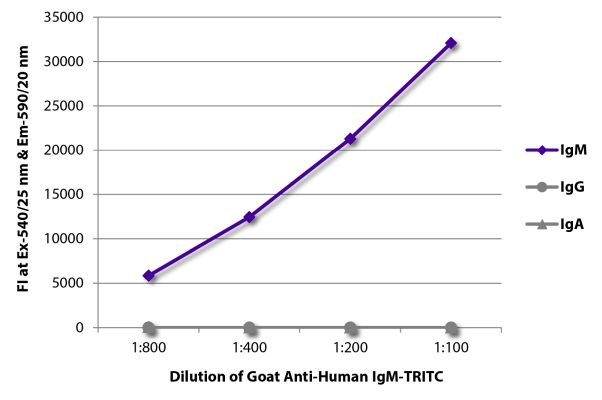 Abbildung: Ziege IgG anti-Human IgM (µ)-TRITC, MinX keine