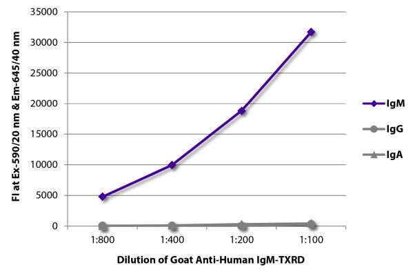 Image: Goat IgG anti-Human IgM (µ)-Texas Red, MinX none