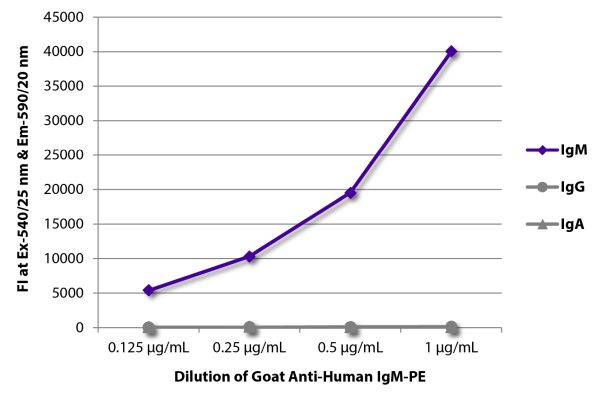 Image: Goat IgG anti-Human IgM (µ)-RPE, MinX none