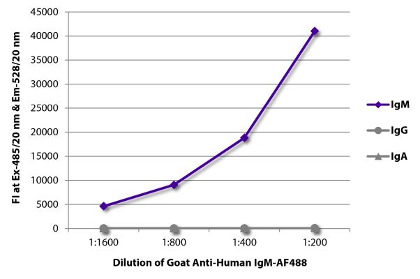 Abbildung: Ziege IgG anti-Human IgM (µ)-Alexa Fluor 488, MinX keine