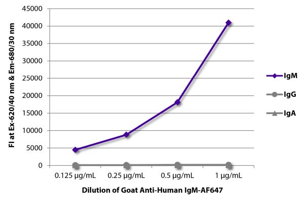 Abbildung: Ziege IgG anti-Human IgM (µ)-Alexa Fluor 647, MinX keine