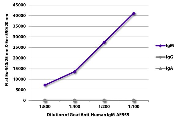 Image: Goat IgG anti-Human IgM (µ)-Alexa Fluor 555, MinX none