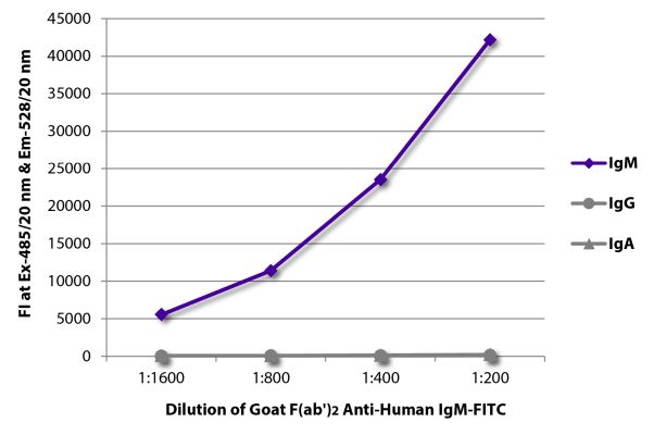 Image: Goat F(ab')2 anti-Human IgM (µ)-FITC, MinX none