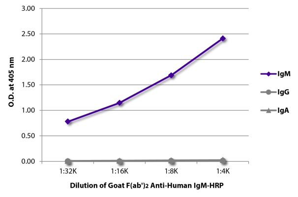 Image: Goat F(ab')2 anti-Human IgM (µ)-HRPO, MinX none