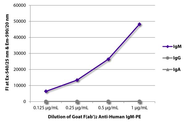 Image: Goat F(ab')2 anti-Human IgM (µ)-RPE, MinX none