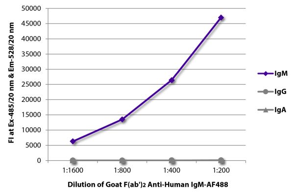 Image: Goat F(ab')2 anti-Human IgM (µ)-Alexa Fluor 488, MinX none