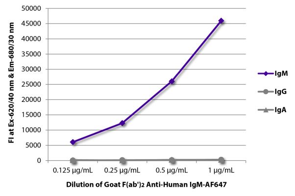 Abbildung: Ziege F(ab')2 anti-Human IgM (µ)-Alexa Fluor 647, MinX keine