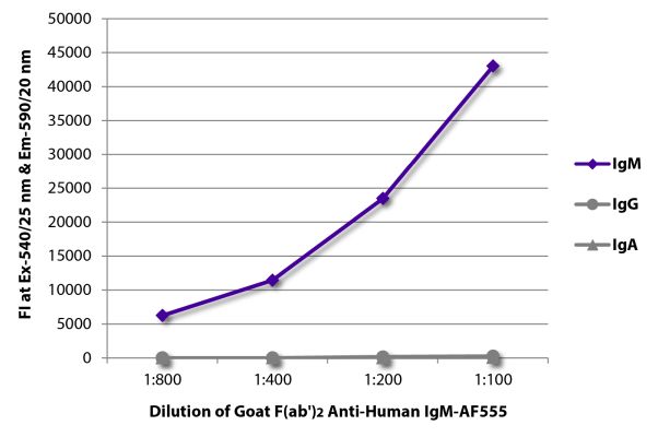 Image: Goat F(ab')2 anti-Human IgM (µ)-Alexa Fluor 555, MinX none