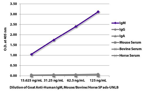 Abbildung: Ziege IgG anti-Human IgM (µ)-unkonj., MinX Ms,Bo,Ho