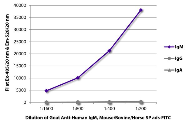 Abbildung: Ziege IgG anti-Human IgM (µ)-FITC, MinX Ms,Bo,Ho