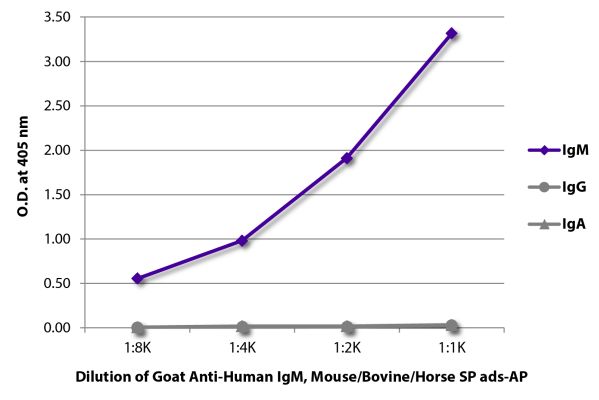 Image: Goat IgG anti-Human IgM (µ)-Alk. Phos., MinX Ms,Bo,Ho