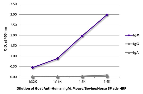 Image: Goat IgG anti-Human IgM (µ)-HRPO, MinX Ms,Bo,Ho
