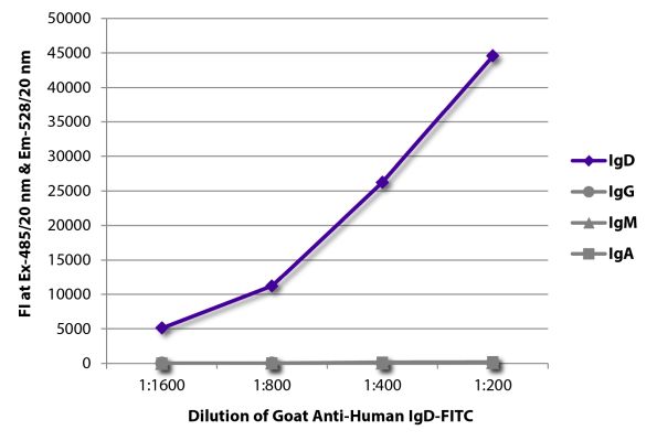 Image: Goat IgG anti-Human IgD-FITC, MinX none