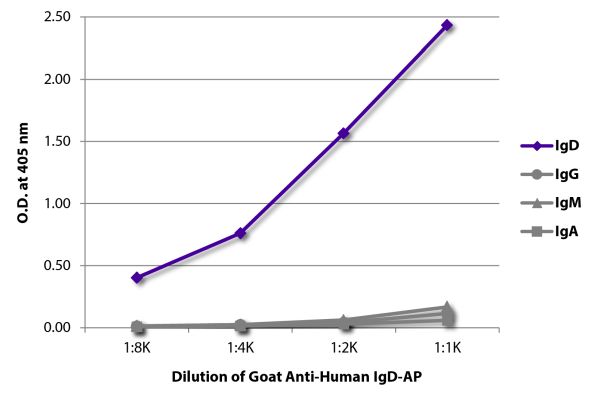 Abbildung: Ziege IgG anti-Human IgD-Alk. Phos., MinX keine