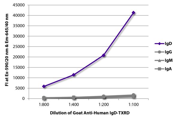 Abbildung: Ziege IgG anti-Human IgD-Texas Red, MinX keine