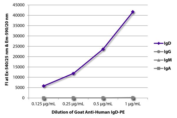 Abbildung: Ziege IgG anti-Human IgD-RPE, MinX keine