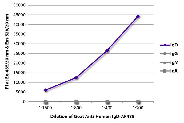 Abbildung: Ziege IgG anti-Human IgD-Alexa Fluor 488, MinX keine