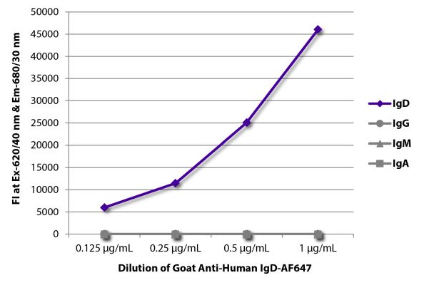 Abbildung: Ziege IgG anti-Human IgD-Alexa Fluor 647, MinX keine