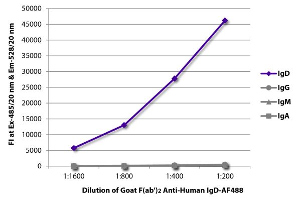 Abbildung: Ziege F(ab')2 anti-Human IgD-Alexa Fluor 488, MinX keine