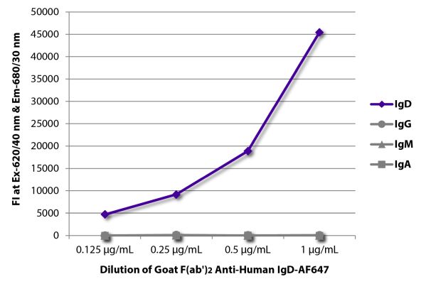 Abbildung: Ziege F(ab')2 anti-Human IgD-Alexa Fluor 647, MinX keine