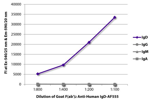 Abbildung: Ziege F(ab')2 anti-Human IgD-Alexa Fluor 555, MinX keine