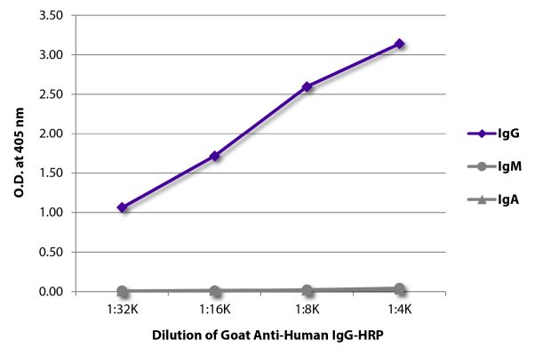Image: Goat IgG anti-Human IgG (Fc)-HRPO, MinX none