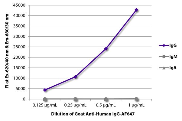 Abbildung: Ziege IgG anti-Human IgG (Fc)-Alexa Fluor 647, MinX keine