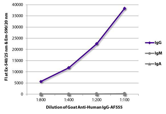 Image: Goat IgG anti-Human IgG (Fc)-Alexa Fluor 555, MinX none