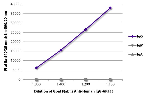 Image: Goat F(ab')2 anti-Human IgG (Fc)-Alexa Fluor 555, MinX none