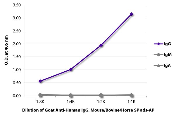 Abbildung: Ziege IgG anti-Human IgG (Fc)-Alk. Phos., MinX Ms,Bo,Ho