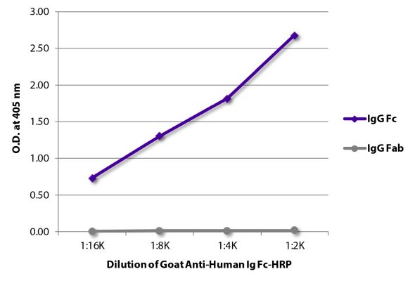 Image: Goat IgG anti-Human IgG+IgM+IgA (H+L)-HRPO, MinX none