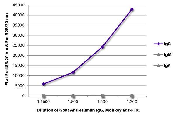 Abbildung: Ziege IgG anti-Human IgG (Fc)-FITC, MinX Mo