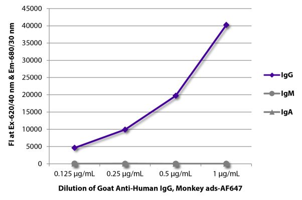 Image: Goat IgG anti-Human IgG (Fc)-Alexa Fluor 647, MinX Mo