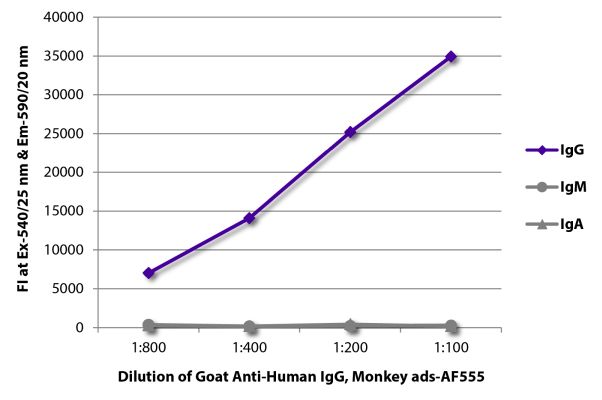 Abbildung: Ziege IgG anti-Human IgG (Fc)-Alexa Fluor 555, MinX Mo