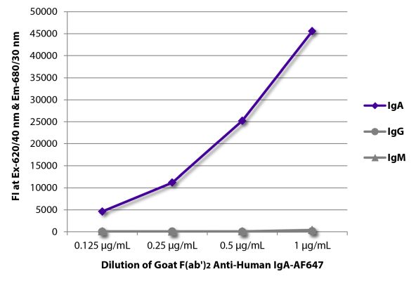Abbildung: Ziege F(ab')2 anti-Human IgA-Alexa Fluor 647, MinX keine